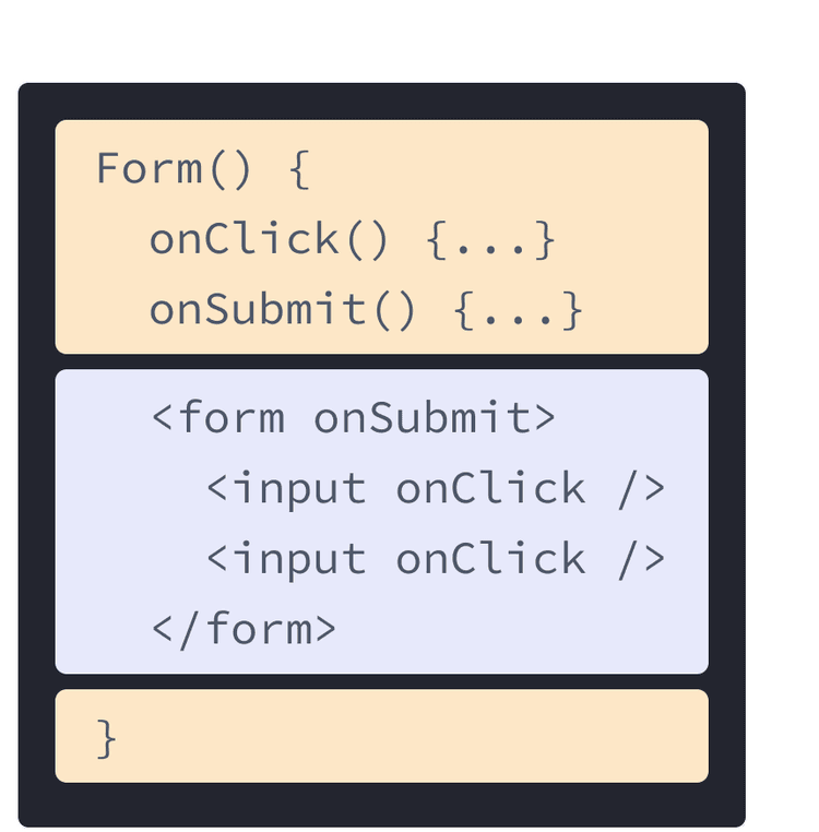 Un composant React avec du HTML et du JavaScript mélangeant les exemples précédents. Le nom de la fonction est Form, qui contient deux gestionnaires onClick et onSubmit mis en exergue en jaune.  Ils sont suivis par du HTML, mis en exergue en mauve.  Le HTML contient un élément form doté d'une prop onSubmit avec deux éléments input à l'intérieur, chacun doté d'une prop onClick.